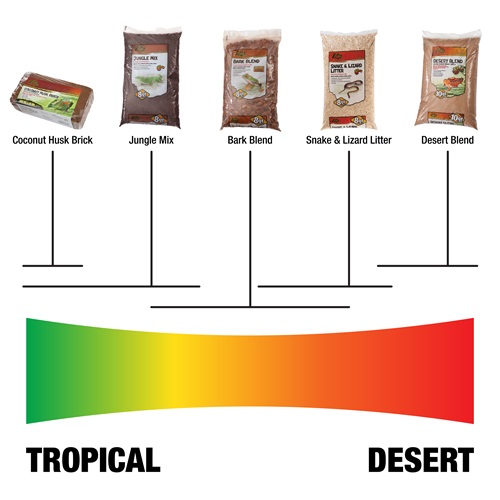 Zilla What Bedding Is Best For Your Pet